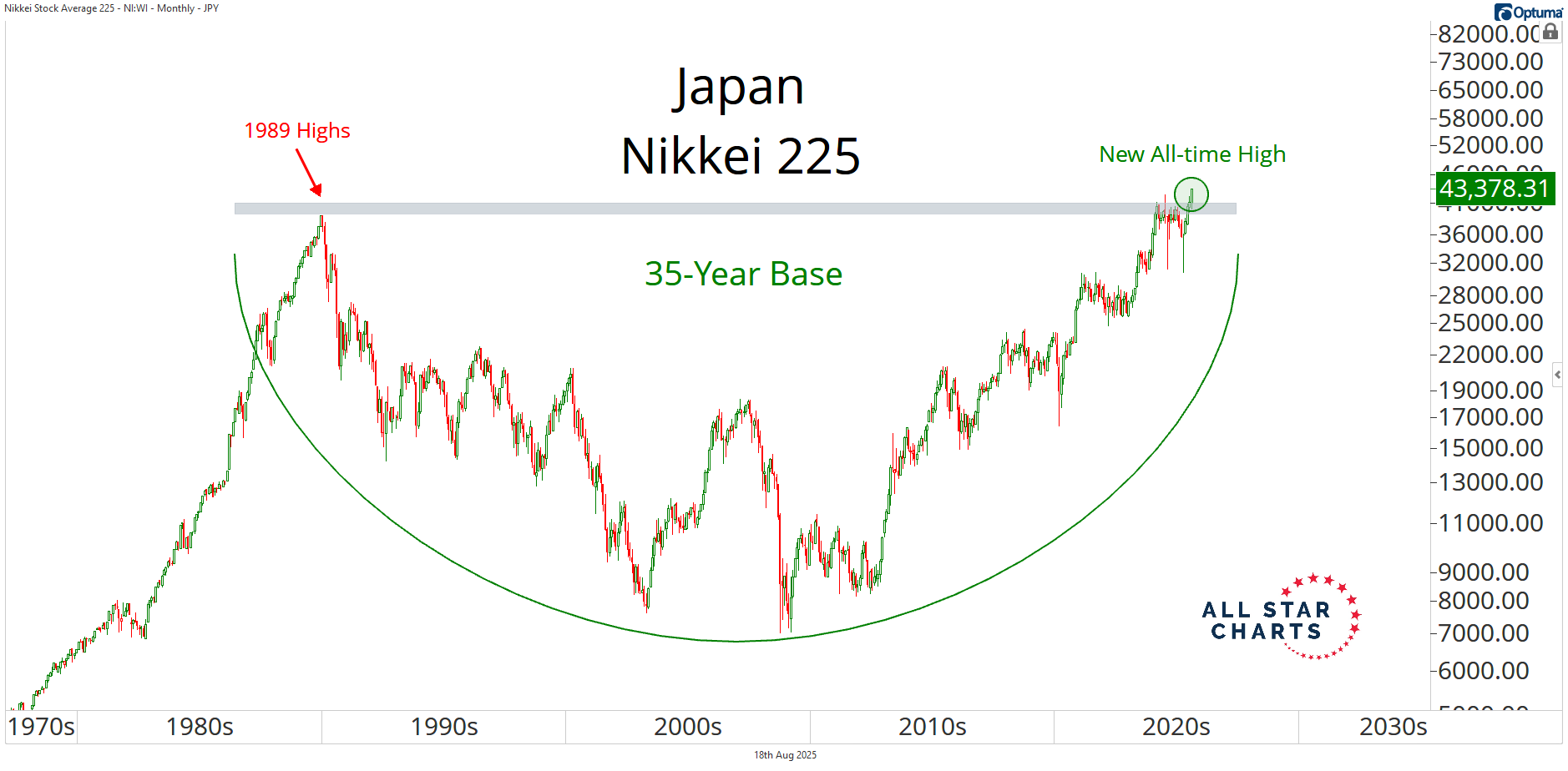 Japan Hits New All-Time Highs